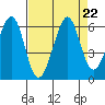 San Leandro Bay tide chart for Thursday, August 22, 2024
