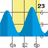 San Leandro Bay tide chart for Friday, August 23, 2024