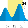 San Leandro Bay tide chart for Saturday, August 24, 2024