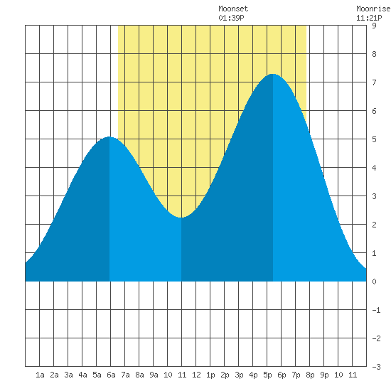 San Leandro Bay tide chart for Sunday, August 25, 2024
