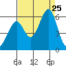 San Leandro Bay tide chart for Sunday, August 25, 2024