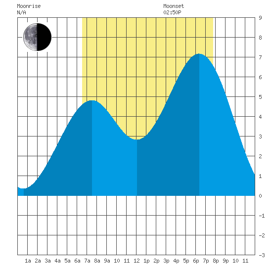 San Leandro Bay tide chart for Monday, August 26, 2024