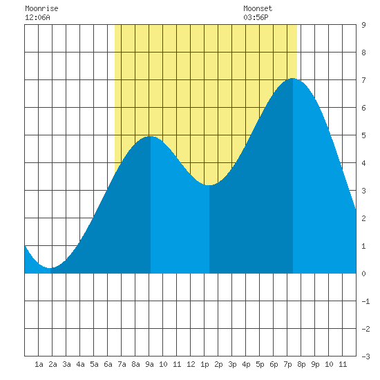 San Leandro Bay tide chart for Tuesday, August 27, 2024