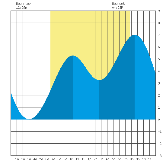 San Leandro Bay tide chart for Wednesday, August 28, 2024