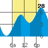 San Leandro Bay tide chart for Wednesday, August 28, 2024
