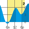 San Leandro Bay tide chart for Friday, August 2, 2024