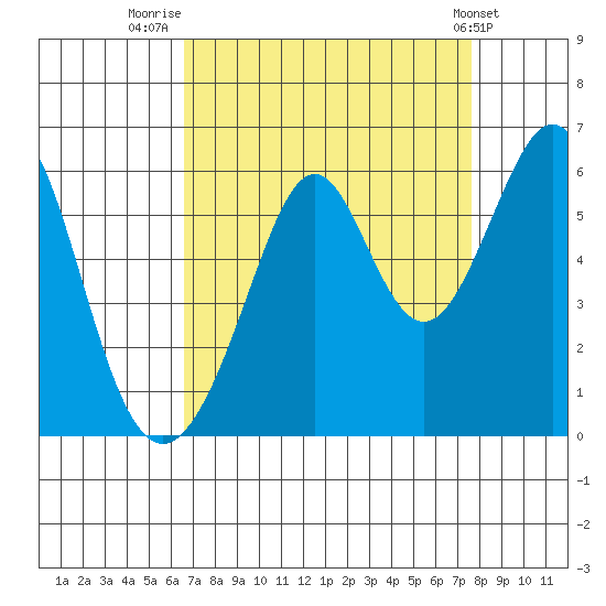 San Leandro Bay tide chart for Saturday, August 31, 2024