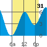 San Leandro Bay tide chart for Saturday, August 31, 2024