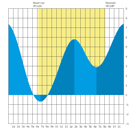 San Leandro Bay tide chart for Saturday, August 3, 2024