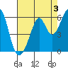San Leandro Bay tide chart for Saturday, August 3, 2024