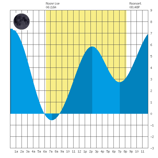 San Leandro Bay tide chart for Sunday, August 4, 2024