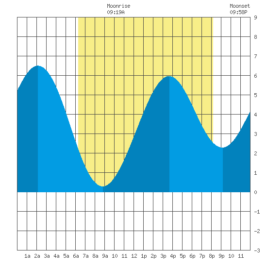 San Leandro Bay tide chart for Wednesday, August 7, 2024