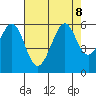 San Leandro Bay tide chart for Thursday, August 8, 2024