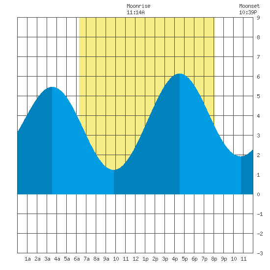 San Leandro Bay tide chart for Friday, August 9, 2024
