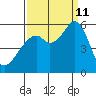 San Leandro Bay tide chart for Wednesday, September 11, 2024