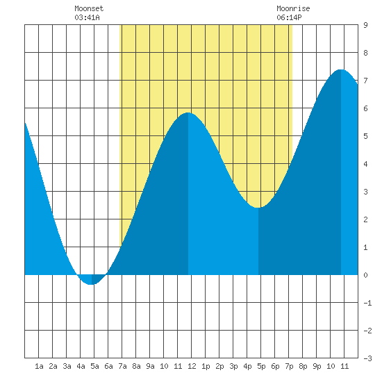 San Leandro Bay tide chart for Sunday, September 15, 2024