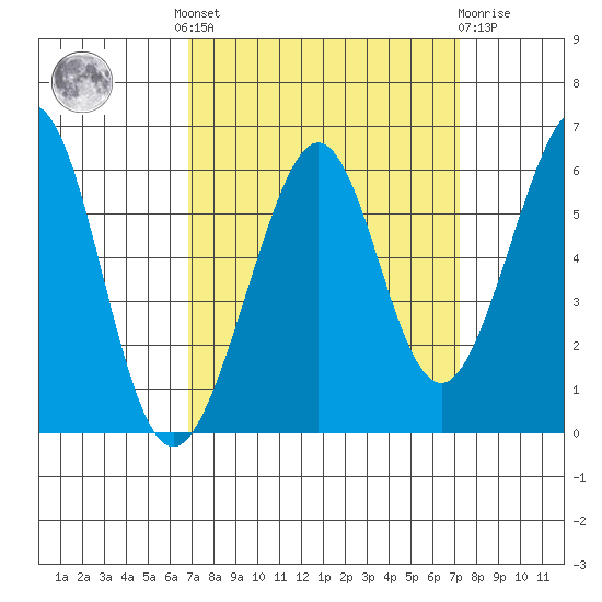 San Leandro Bay tide chart for Tuesday, September 17, 2024