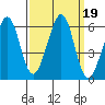 San Leandro Bay tide chart for Thursday, September 19, 2024