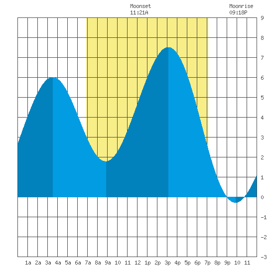 San Leandro Bay tide chart for Saturday, September 21, 2024