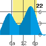 San Leandro Bay tide chart for Sunday, September 22, 2024