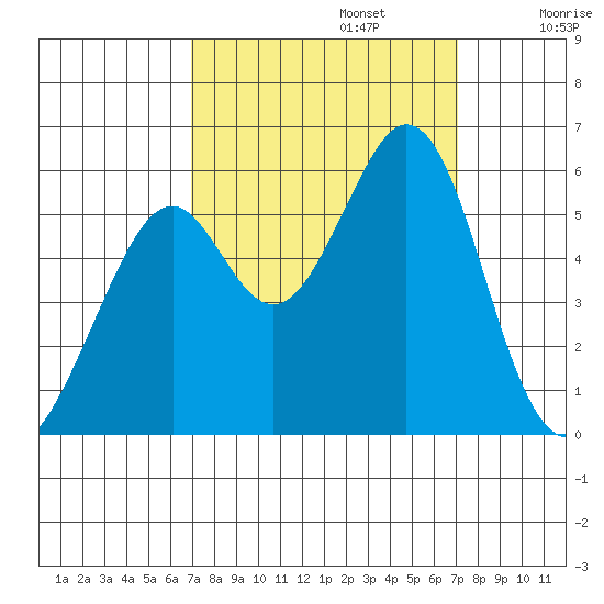 San Leandro Bay tide chart for Monday, September 23, 2024