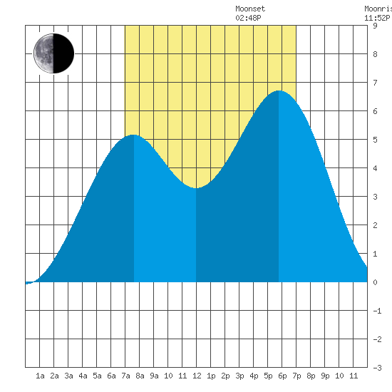 San Leandro Bay tide chart for Tuesday, September 24, 2024