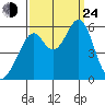 San Leandro Bay tide chart for Tuesday, September 24, 2024