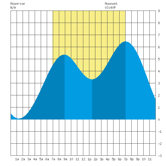 San Leandro Bay tide chart for Wednesday, September 25, 2024