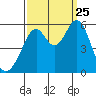 San Leandro Bay tide chart for Wednesday, September 25, 2024