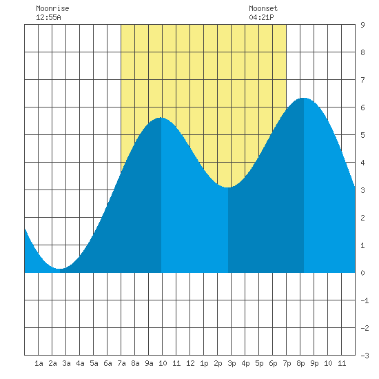 San Leandro Bay tide chart for Thursday, September 26, 2024