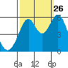 San Leandro Bay tide chart for Thursday, September 26, 2024