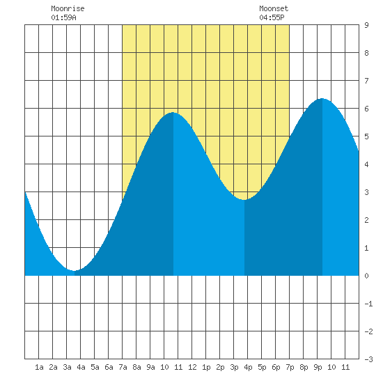 San Leandro Bay tide chart for Friday, September 27, 2024