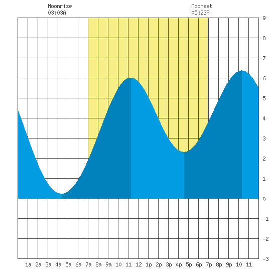 San Leandro Bay tide chart for Saturday, September 28, 2024