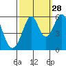 San Leandro Bay tide chart for Saturday, September 28, 2024
