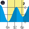 San Leandro Bay tide chart for Monday, September 2, 2024