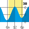 San Leandro Bay tide chart for Monday, September 30, 2024