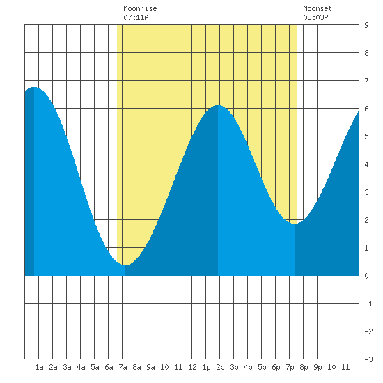 San Leandro Bay tide chart for Tuesday, September 3, 2024