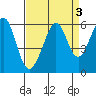 San Leandro Bay tide chart for Tuesday, September 3, 2024