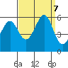 San Leandro Bay tide chart for Saturday, September 7, 2024