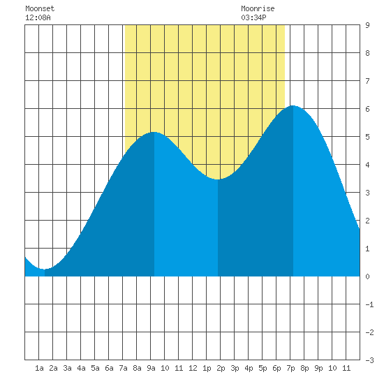 San Leandro Bay tide chart for Friday, October 11, 2024