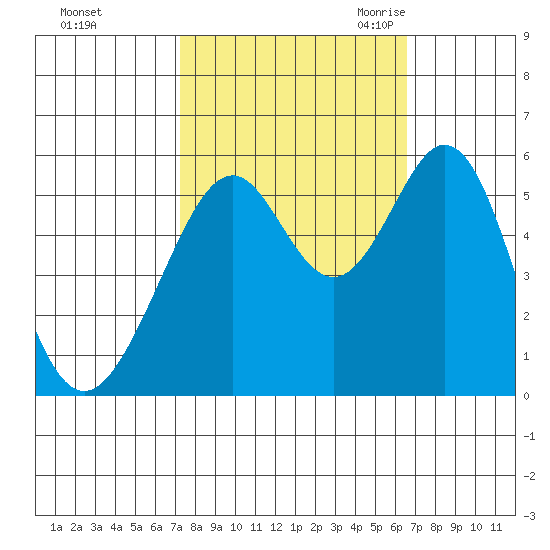 San Leandro Bay tide chart for Saturday, October 12, 2024