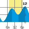 San Leandro Bay tide chart for Saturday, October 12, 2024