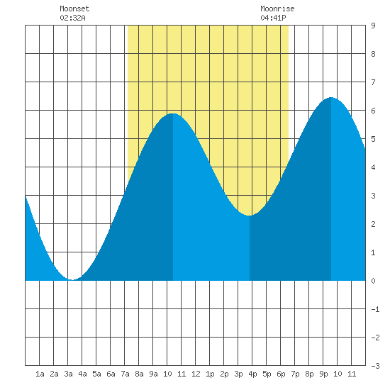 San Leandro Bay tide chart for Sunday, October 13, 2024