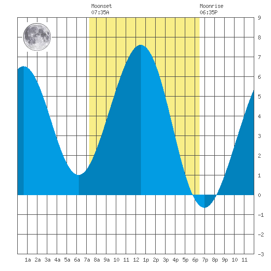 San Leandro Bay tide chart for Thursday, October 17, 2024