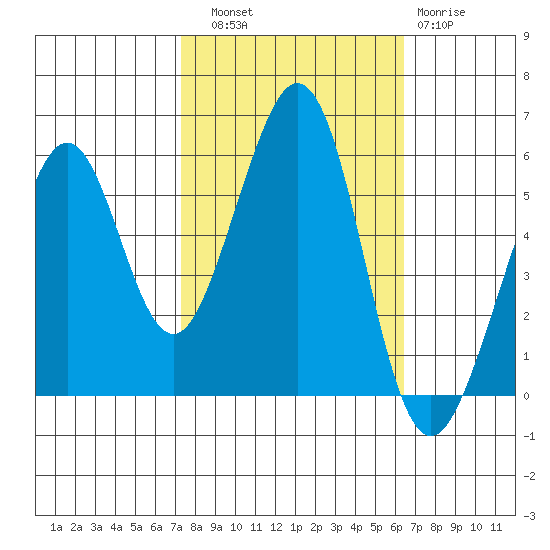San Leandro Bay tide chart for Friday, October 18, 2024