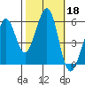 San Leandro Bay tide chart for Friday, October 18, 2024