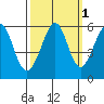 San Leandro Bay tide chart for Tuesday, October 1, 2024
