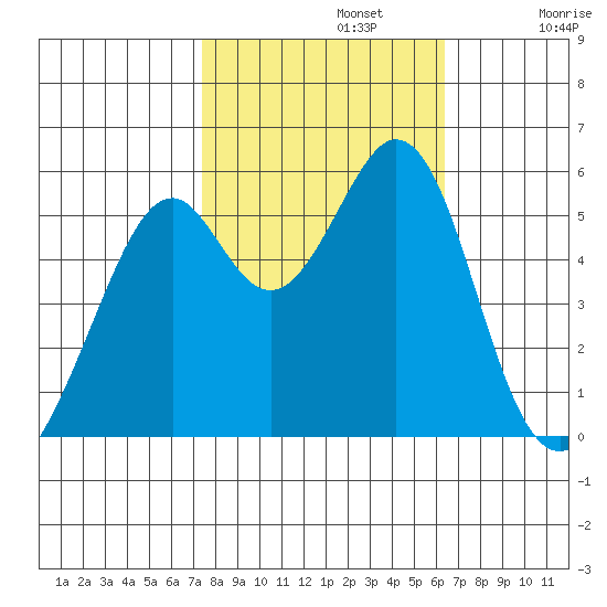 San Leandro Bay tide chart for Tuesday, October 22, 2024