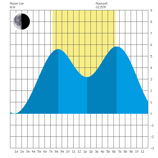 San Leandro Bay tide chart for Thursday, October 24, 2024