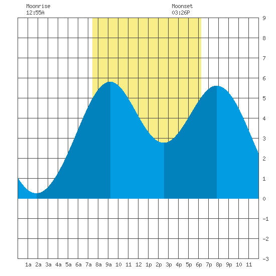 San Leandro Bay tide chart for Friday, October 25, 2024